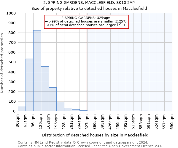 2, SPRING GARDENS, MACCLESFIELD, SK10 2AP: Size of property relative to detached houses in Macclesfield