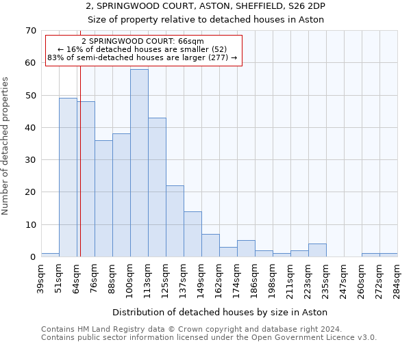 2, SPRINGWOOD COURT, ASTON, SHEFFIELD, S26 2DP: Size of property relative to detached houses in Aston