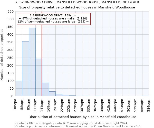 2, SPRINGWOOD DRIVE, MANSFIELD WOODHOUSE, MANSFIELD, NG19 9EB: Size of property relative to detached houses in Mansfield Woodhouse