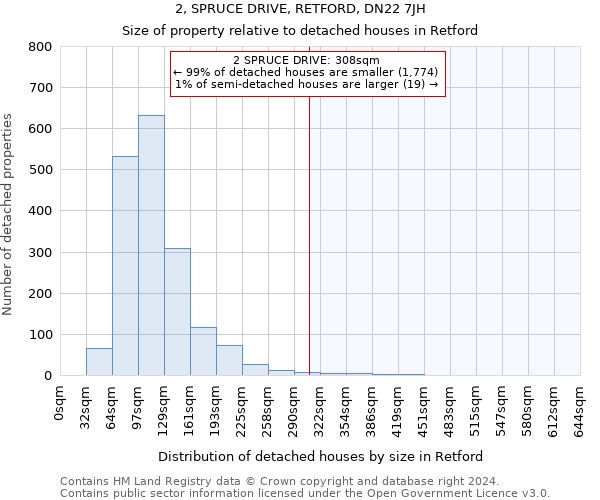 2, SPRUCE DRIVE, RETFORD, DN22 7JH: Size of property relative to detached houses in Retford