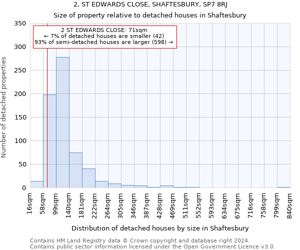 2, ST EDWARDS CLOSE, SHAFTESBURY, SP7 8RJ: Size of property relative to detached houses in Shaftesbury