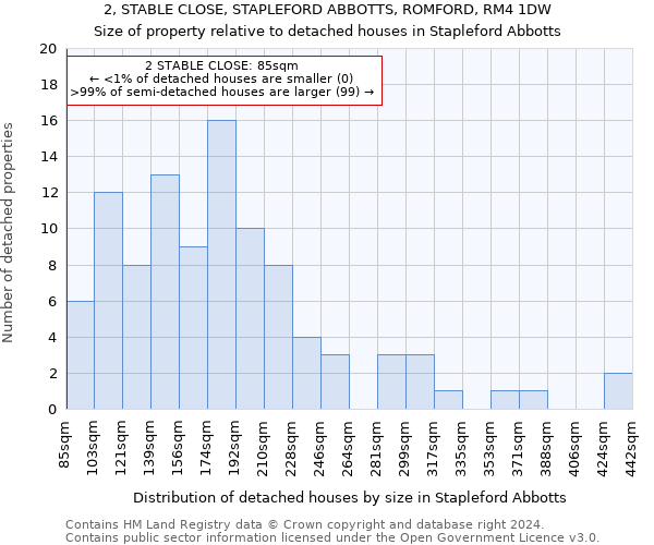 2, STABLE CLOSE, STAPLEFORD ABBOTTS, ROMFORD, RM4 1DW: Size of property relative to detached houses in Stapleford Abbotts