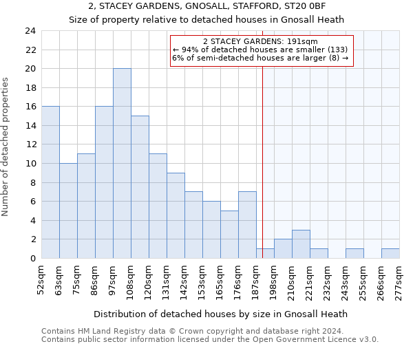 2, STACEY GARDENS, GNOSALL, STAFFORD, ST20 0BF: Size of property relative to detached houses in Gnosall Heath