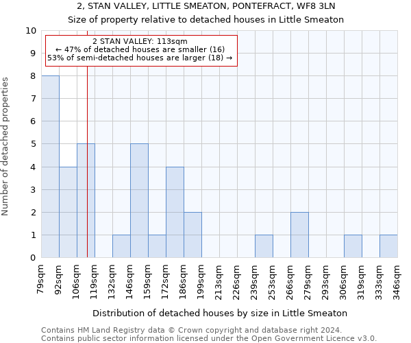 2, STAN VALLEY, LITTLE SMEATON, PONTEFRACT, WF8 3LN: Size of property relative to detached houses in Little Smeaton