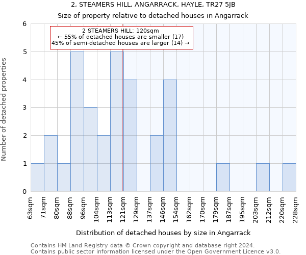 2, STEAMERS HILL, ANGARRACK, HAYLE, TR27 5JB: Size of property relative to detached houses in Angarrack