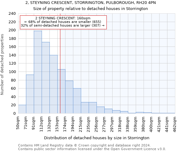 2, STEYNING CRESCENT, STORRINGTON, PULBOROUGH, RH20 4PN: Size of property relative to detached houses in Storrington