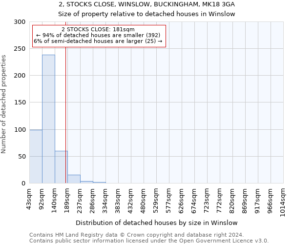 2, STOCKS CLOSE, WINSLOW, BUCKINGHAM, MK18 3GA: Size of property relative to detached houses in Winslow