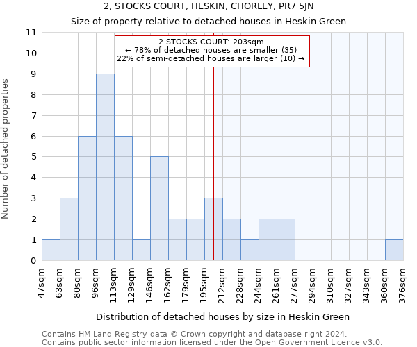 2, STOCKS COURT, HESKIN, CHORLEY, PR7 5JN: Size of property relative to detached houses in Heskin Green