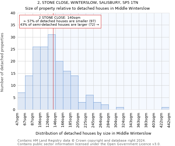 2, STONE CLOSE, WINTERSLOW, SALISBURY, SP5 1TN: Size of property relative to detached houses in Middle Winterslow