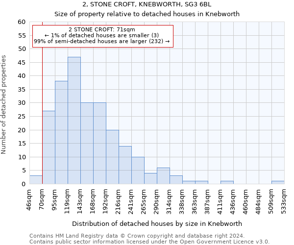 2, STONE CROFT, KNEBWORTH, SG3 6BL: Size of property relative to detached houses in Knebworth