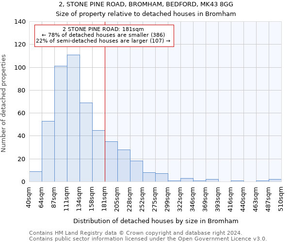 2, STONE PINE ROAD, BROMHAM, BEDFORD, MK43 8GG: Size of property relative to detached houses in Bromham