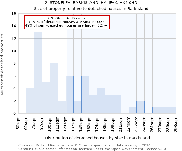 2, STONELEA, BARKISLAND, HALIFAX, HX4 0HD: Size of property relative to detached houses in Barkisland