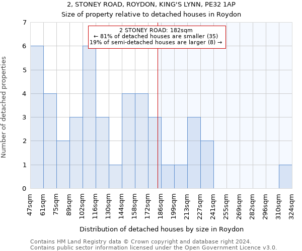 2, STONEY ROAD, ROYDON, KING'S LYNN, PE32 1AP: Size of property relative to detached houses in Roydon