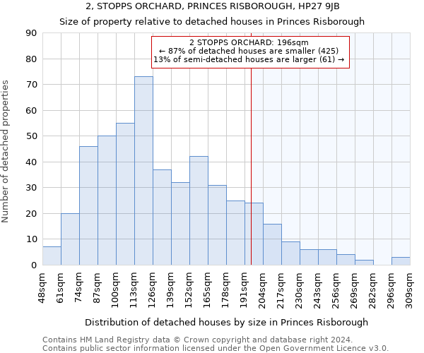 2, STOPPS ORCHARD, PRINCES RISBOROUGH, HP27 9JB: Size of property relative to detached houses in Princes Risborough