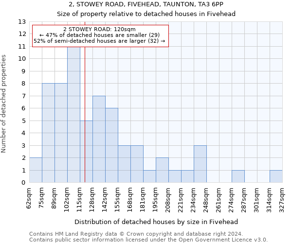 2, STOWEY ROAD, FIVEHEAD, TAUNTON, TA3 6PP: Size of property relative to detached houses in Fivehead