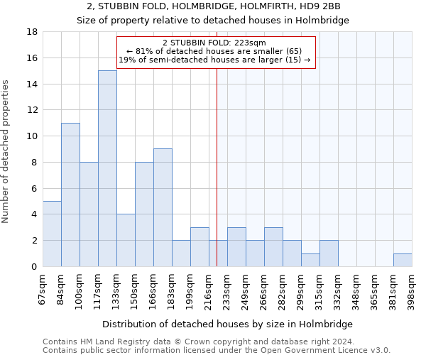 2, STUBBIN FOLD, HOLMBRIDGE, HOLMFIRTH, HD9 2BB: Size of property relative to detached houses in Holmbridge