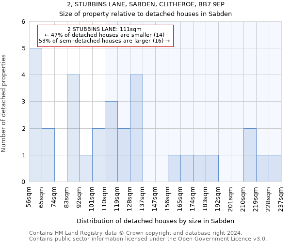 2, STUBBINS LANE, SABDEN, CLITHEROE, BB7 9EP: Size of property relative to detached houses in Sabden