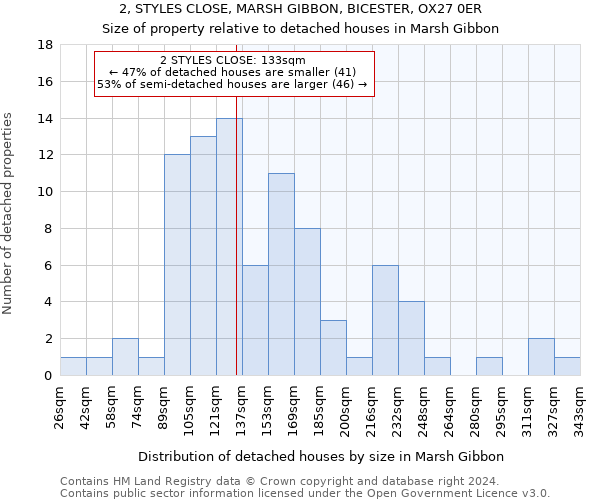 2, STYLES CLOSE, MARSH GIBBON, BICESTER, OX27 0ER: Size of property relative to detached houses in Marsh Gibbon