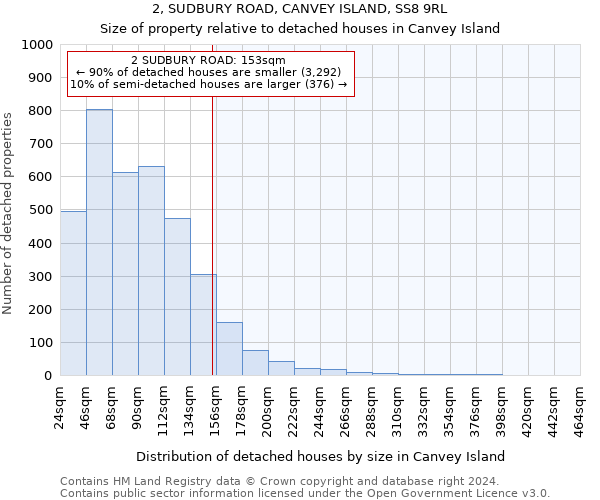 2, SUDBURY ROAD, CANVEY ISLAND, SS8 9RL: Size of property relative to detached houses in Canvey Island