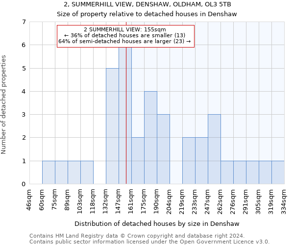 2, SUMMERHILL VIEW, DENSHAW, OLDHAM, OL3 5TB: Size of property relative to detached houses in Denshaw