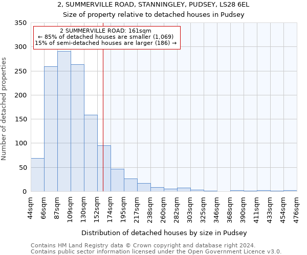 2, SUMMERVILLE ROAD, STANNINGLEY, PUDSEY, LS28 6EL: Size of property relative to detached houses in Pudsey