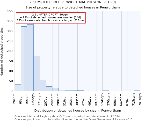 2, SUMPTER CROFT, PENWORTHAM, PRESTON, PR1 9UJ: Size of property relative to detached houses in Penwortham