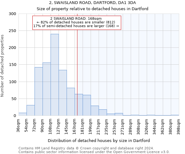 2, SWAISLAND ROAD, DARTFORD, DA1 3DA: Size of property relative to detached houses in Dartford