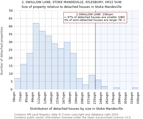 2, SWALLOW LANE, STOKE MANDEVILLE, AYLESBURY, HP22 5UW: Size of property relative to detached houses in Stoke Mandeville