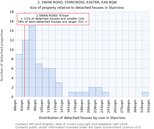 2, SWAN ROAD, STARCROSS, EXETER, EX6 8QW: Size of property relative to detached houses in Starcross