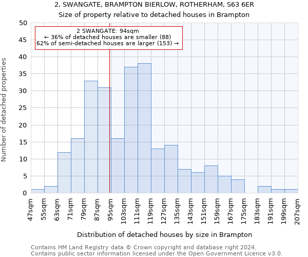 2, SWANGATE, BRAMPTON BIERLOW, ROTHERHAM, S63 6ER: Size of property relative to detached houses in Brampton