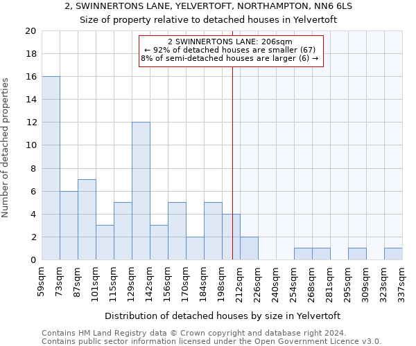 2, SWINNERTONS LANE, YELVERTOFT, NORTHAMPTON, NN6 6LS: Size of property relative to detached houses in Yelvertoft