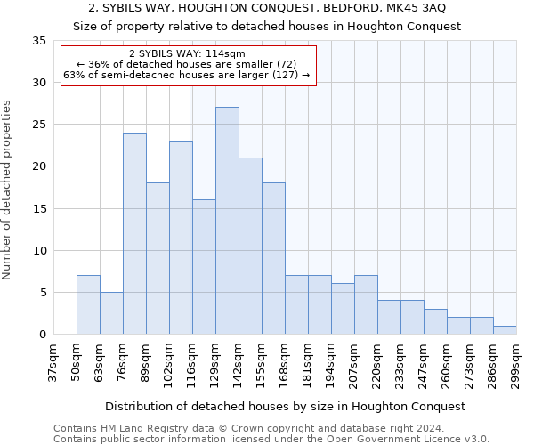 2, SYBILS WAY, HOUGHTON CONQUEST, BEDFORD, MK45 3AQ: Size of property relative to detached houses in Houghton Conquest