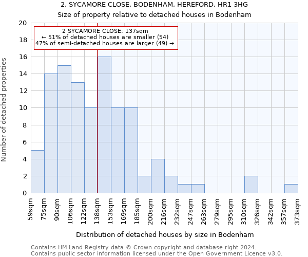 2, SYCAMORE CLOSE, BODENHAM, HEREFORD, HR1 3HG: Size of property relative to detached houses in Bodenham