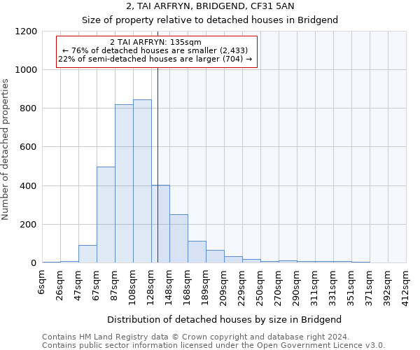 2, TAI ARFRYN, BRIDGEND, CF31 5AN: Size of property relative to detached houses in Bridgend