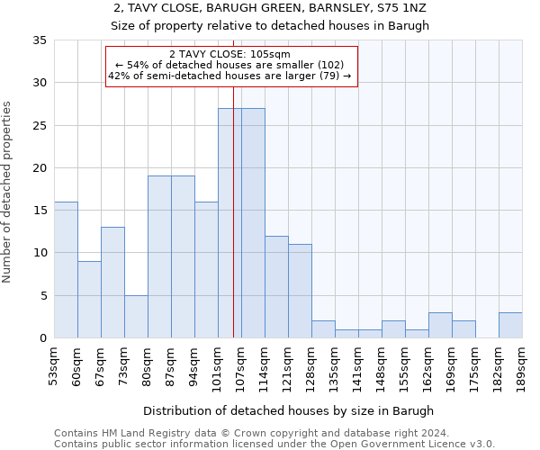 2, TAVY CLOSE, BARUGH GREEN, BARNSLEY, S75 1NZ: Size of property relative to detached houses in Barugh