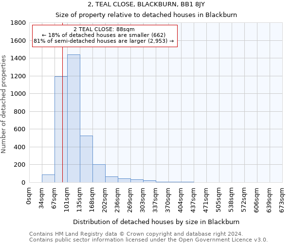 2, TEAL CLOSE, BLACKBURN, BB1 8JY: Size of property relative to detached houses in Blackburn