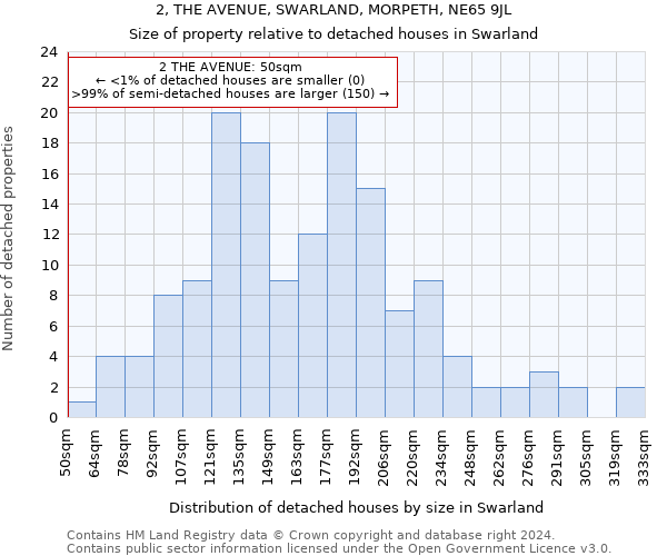 2, THE AVENUE, SWARLAND, MORPETH, NE65 9JL: Size of property relative to detached houses in Swarland