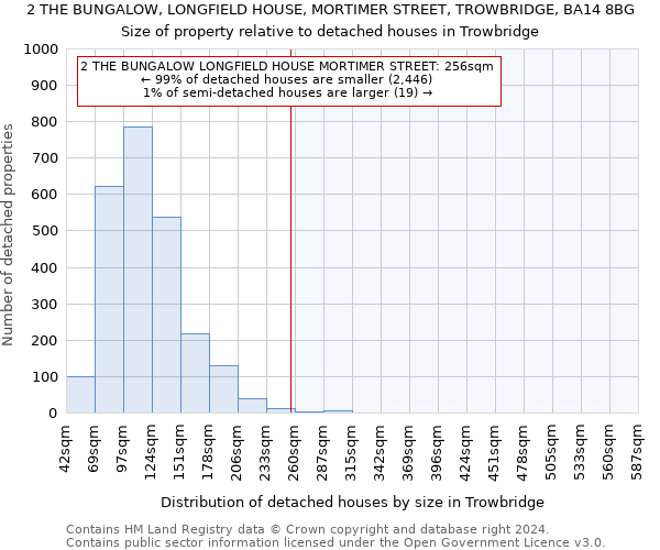 2 THE BUNGALOW, LONGFIELD HOUSE, MORTIMER STREET, TROWBRIDGE, BA14 8BG: Size of property relative to detached houses in Trowbridge