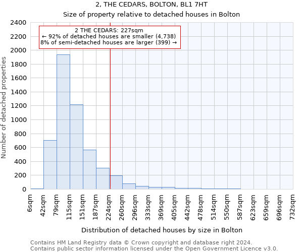 2, THE CEDARS, BOLTON, BL1 7HT: Size of property relative to detached houses in Bolton