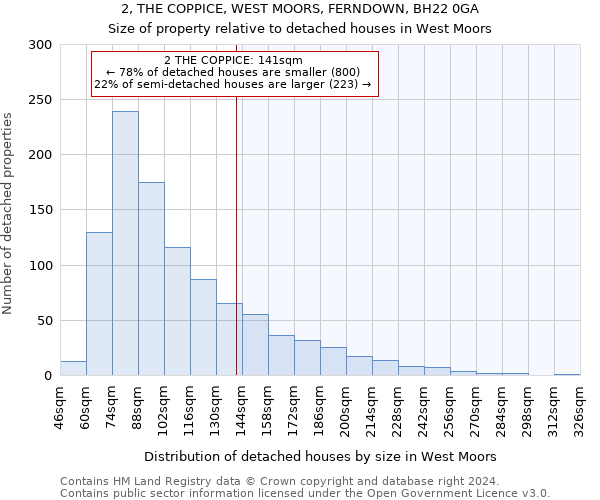 2, THE COPPICE, WEST MOORS, FERNDOWN, BH22 0GA: Size of property relative to detached houses in West Moors