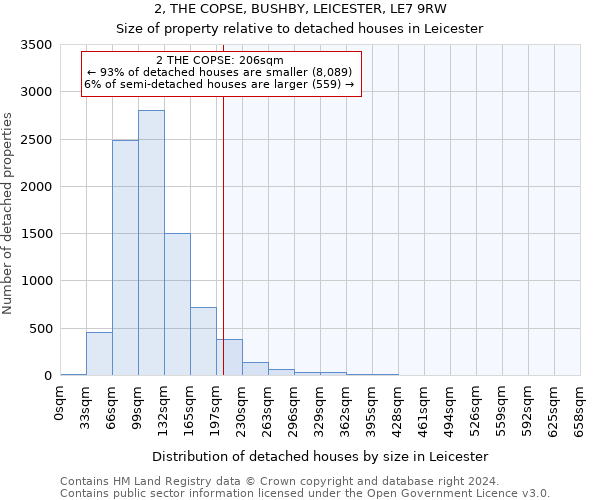 2, THE COPSE, BUSHBY, LEICESTER, LE7 9RW: Size of property relative to detached houses in Leicester