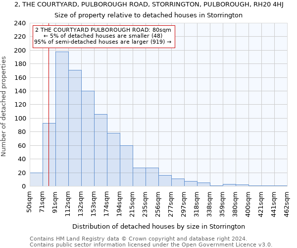 2, THE COURTYARD, PULBOROUGH ROAD, STORRINGTON, PULBOROUGH, RH20 4HJ: Size of property relative to detached houses in Storrington