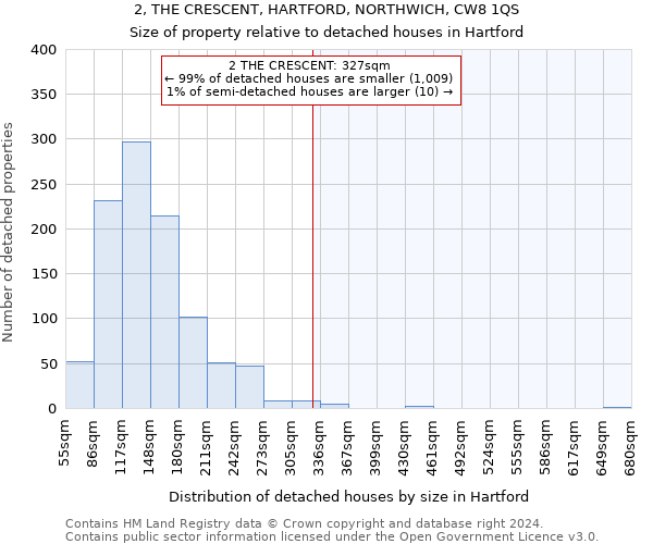 2, THE CRESCENT, HARTFORD, NORTHWICH, CW8 1QS: Size of property relative to detached houses in Hartford