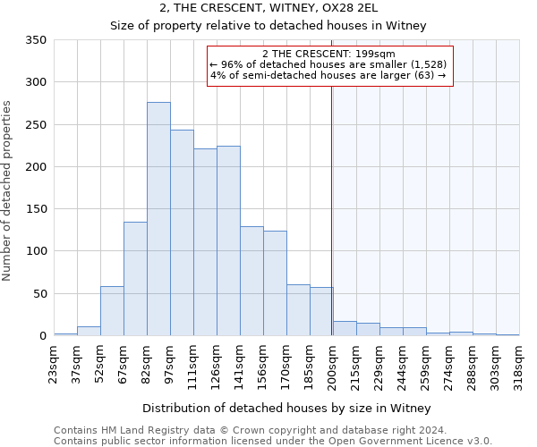 2, THE CRESCENT, WITNEY, OX28 2EL: Size of property relative to detached houses in Witney