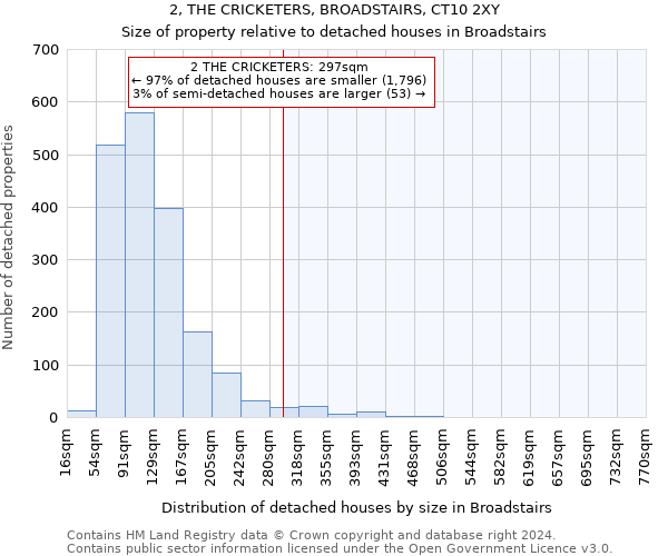 2, THE CRICKETERS, BROADSTAIRS, CT10 2XY: Size of property relative to detached houses in Broadstairs