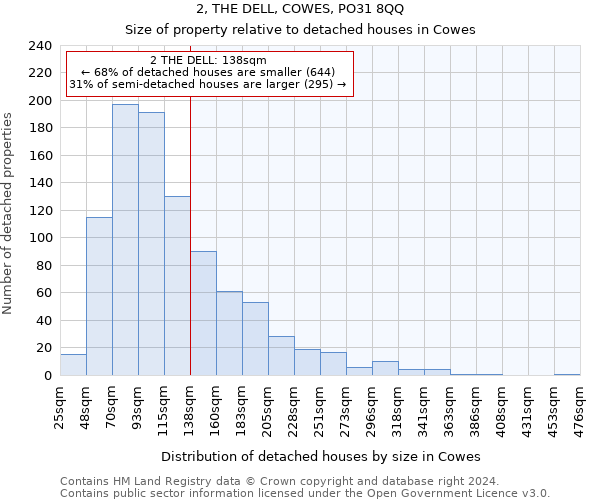 2, THE DELL, COWES, PO31 8QQ: Size of property relative to detached houses in Cowes