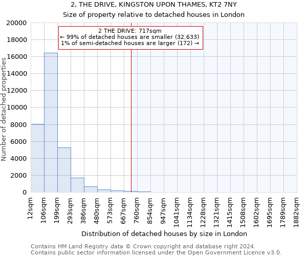 2, THE DRIVE, KINGSTON UPON THAMES, KT2 7NY: Size of property relative to detached houses in London