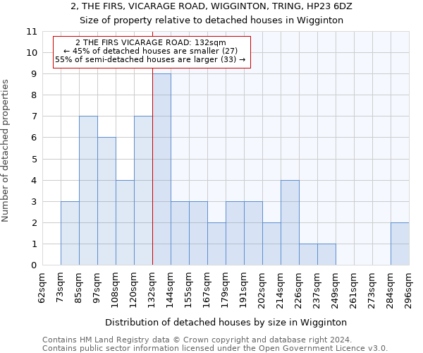 2, THE FIRS, VICARAGE ROAD, WIGGINTON, TRING, HP23 6DZ: Size of property relative to detached houses in Wigginton