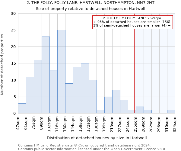 2, THE FOLLY, FOLLY LANE, HARTWELL, NORTHAMPTON, NN7 2HT: Size of property relative to detached houses in Hartwell