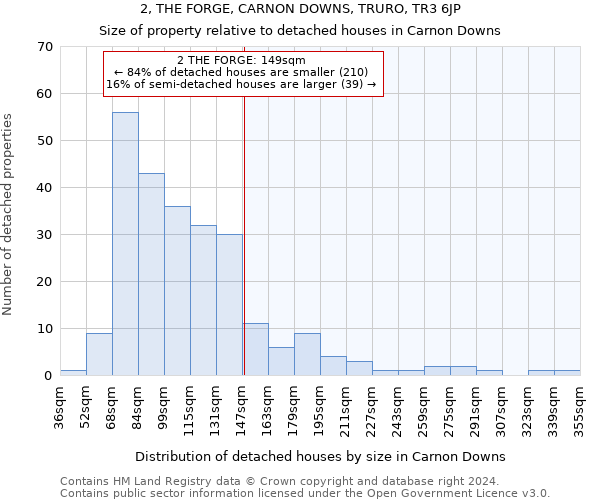 2, THE FORGE, CARNON DOWNS, TRURO, TR3 6JP: Size of property relative to detached houses in Carnon Downs